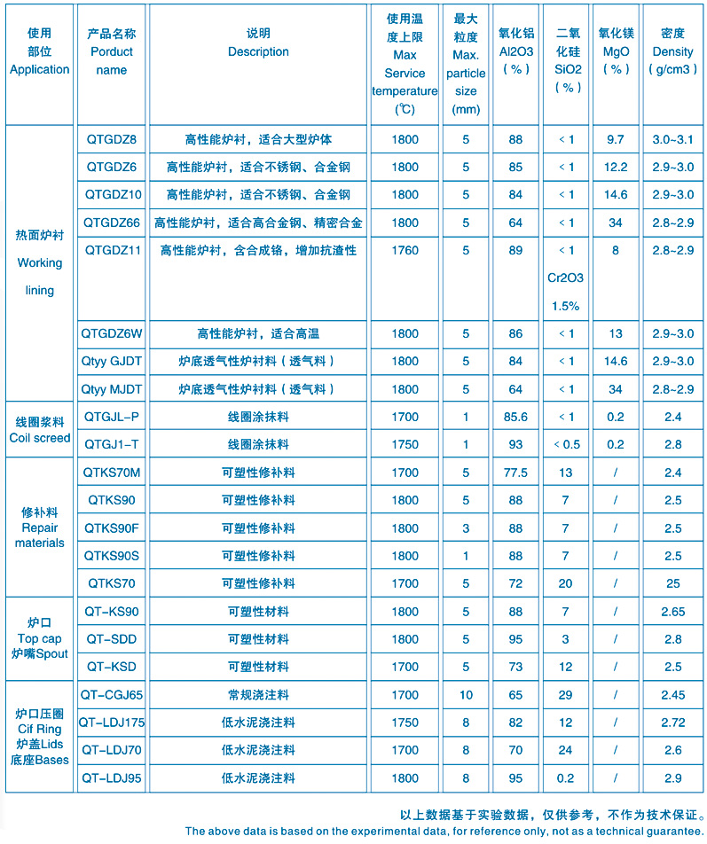 中頻爐各部位用耐火材料表